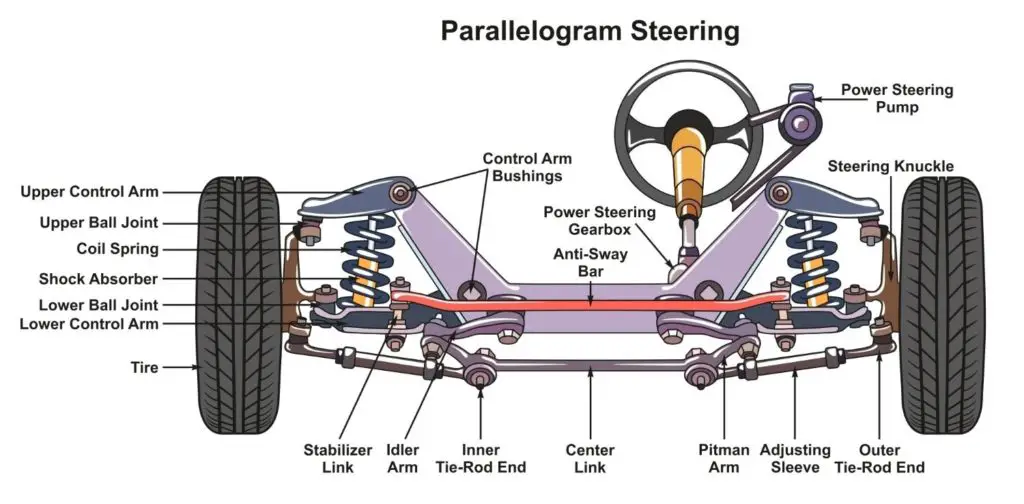 Suspension And Steering Linkage Illustration