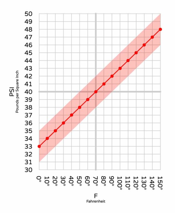 Tire Pressure Vs Cold Chart