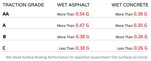 What Does UTQG 600 AB Mean? (Ratings) | TireGrades