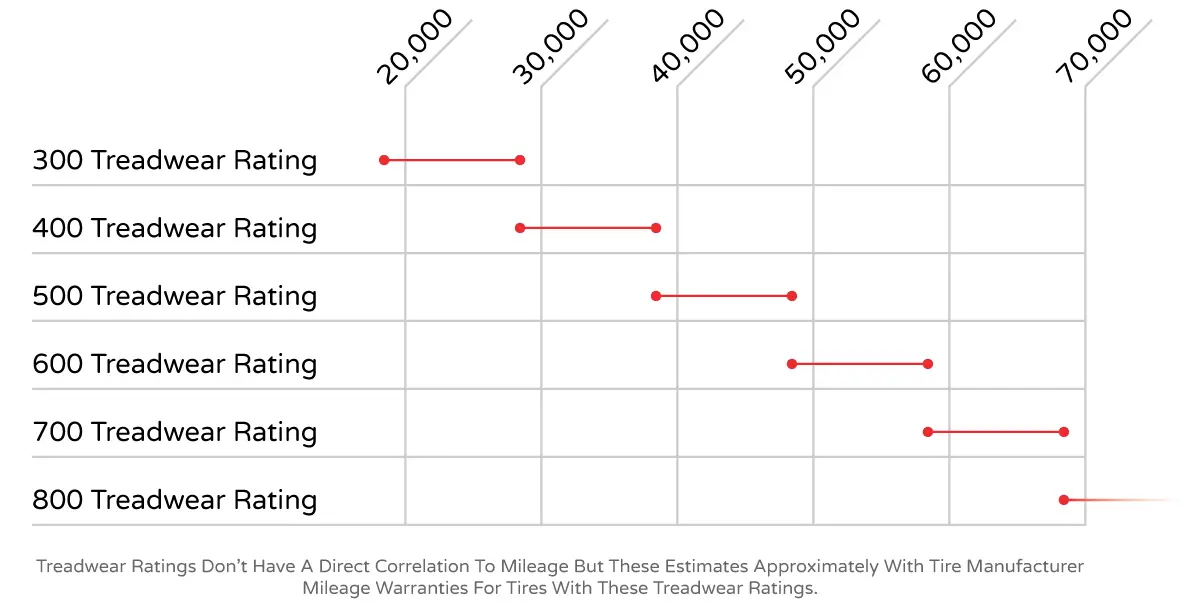 treadwear rating chart